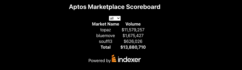 Building An Aptos NFT Marketplace Volume Tracker With Indexer.xyz